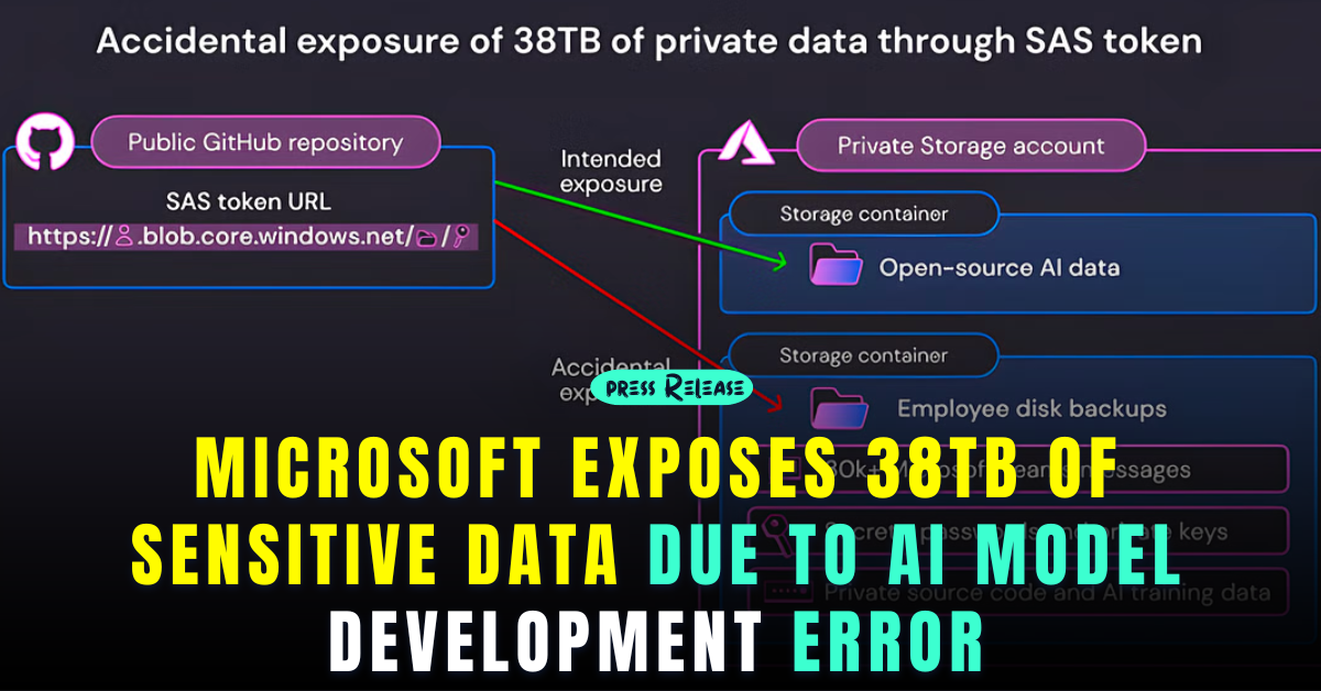 Microsoft Exposes 38TB of Sensitive Data Due to AI Model Development Error