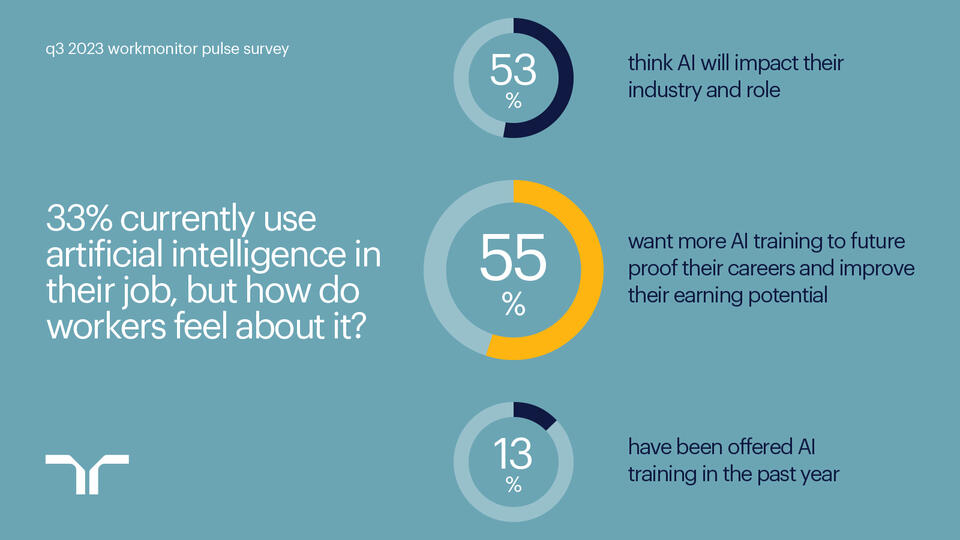 Indian Workers Fear Job Loss to AI More Than Global Peers, Study Finds 1 Workmoniter survey by Randstad