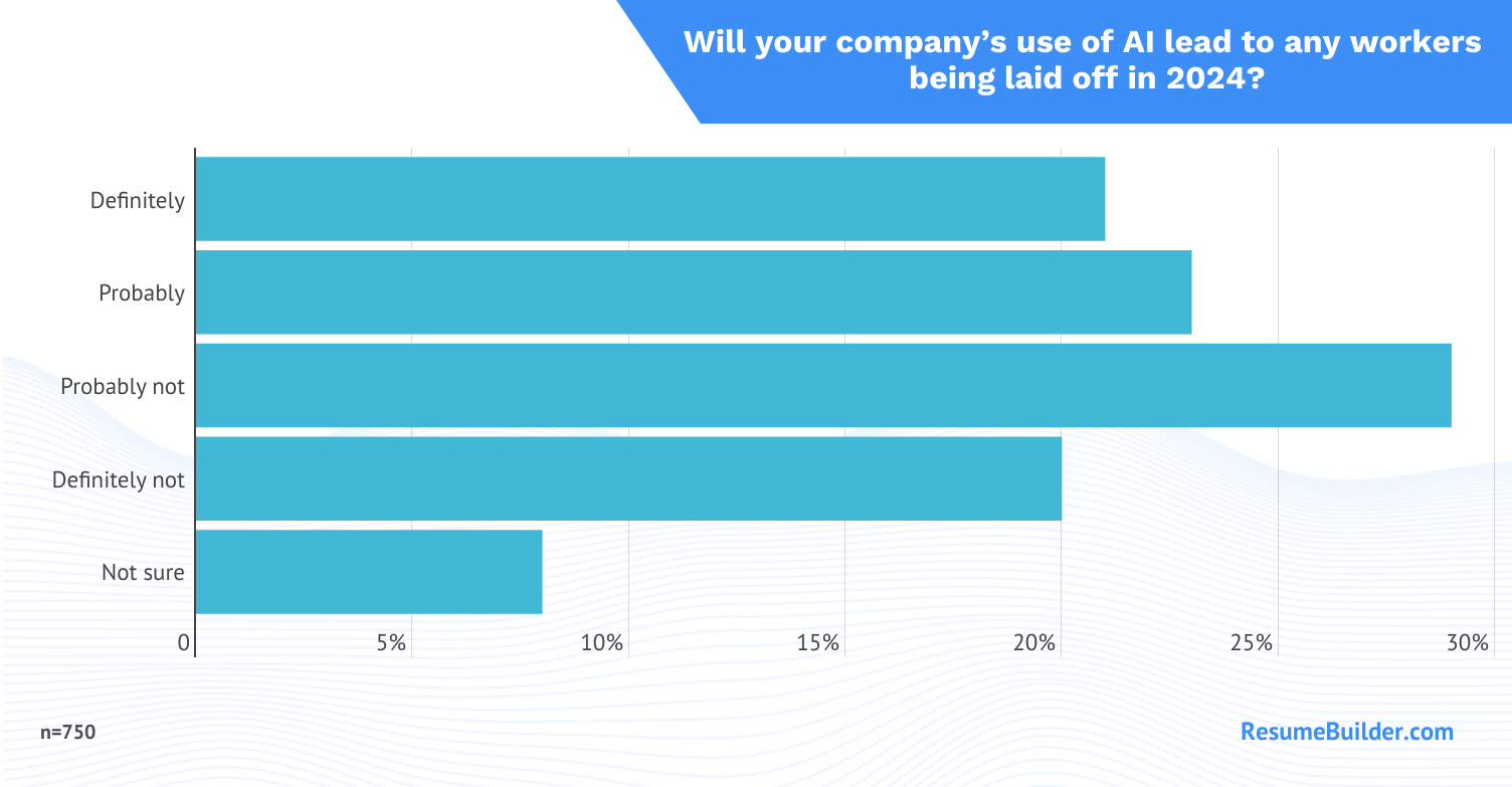 Recent Data Reveals AI's Impact on Jobs: More Than Just Layoffs 1 Recent report from ResumeBuilder