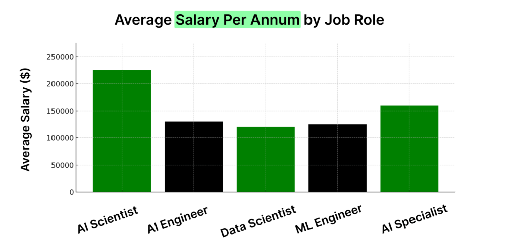 Average AI Job Salaries in the World